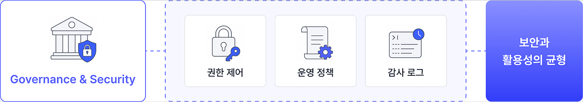 Governance and Security 개요 이미지