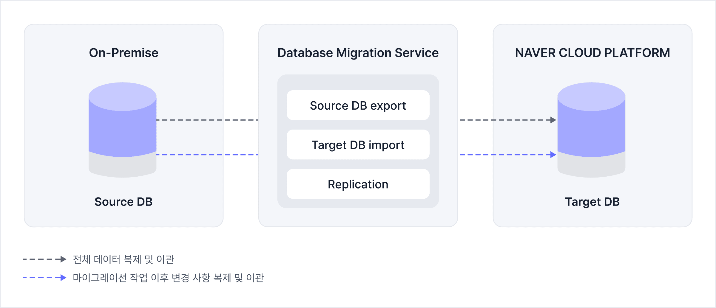 클라우드 마이그레이션 아키텍처 다이어그램