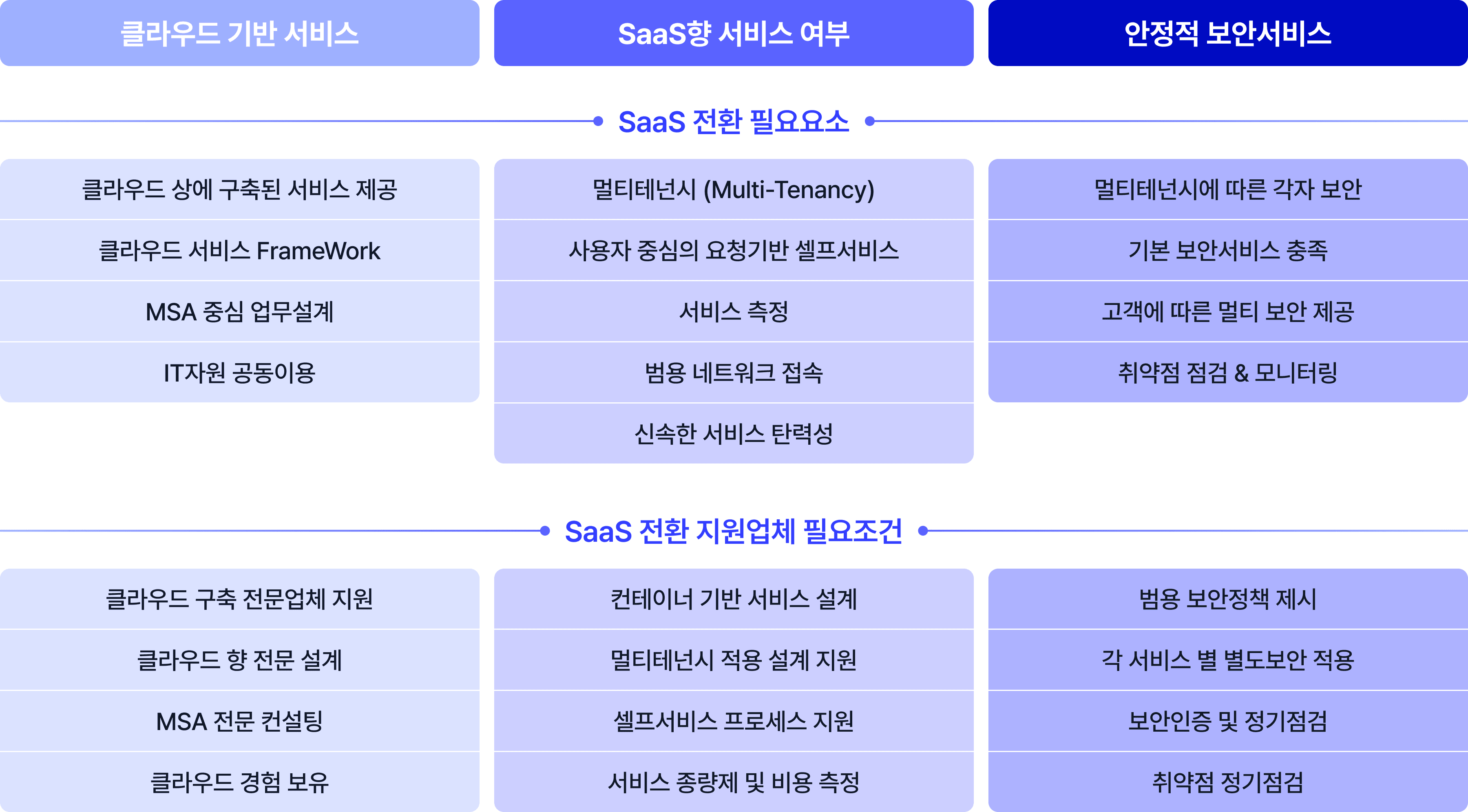 SaaS 전환 필요 요소