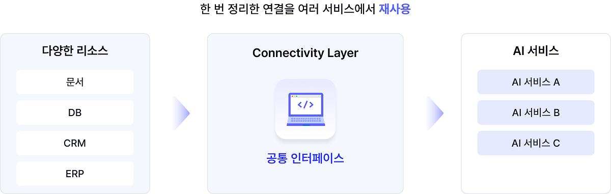 Connectivity Layer 개요 이미지