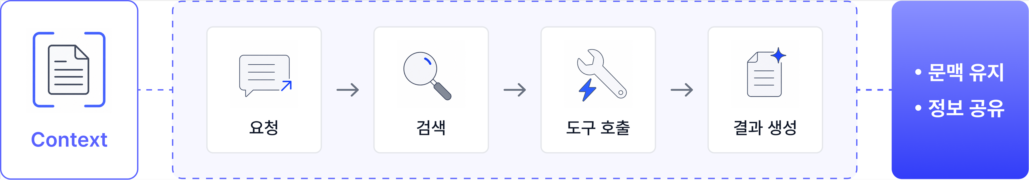 Context Orchestration 개요 이미지