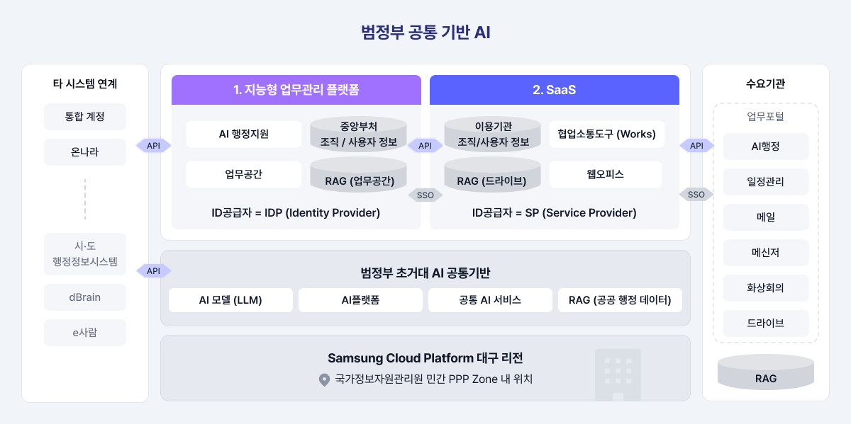 범정부 공통 기반 AI Agent (ClaRIO-Cowork)