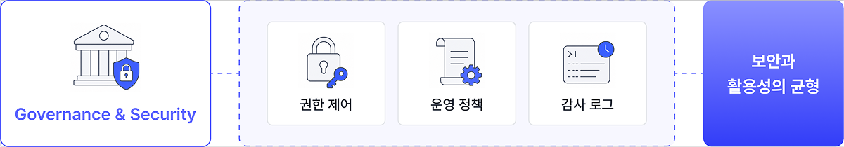 Governance and Security 개요 이미지