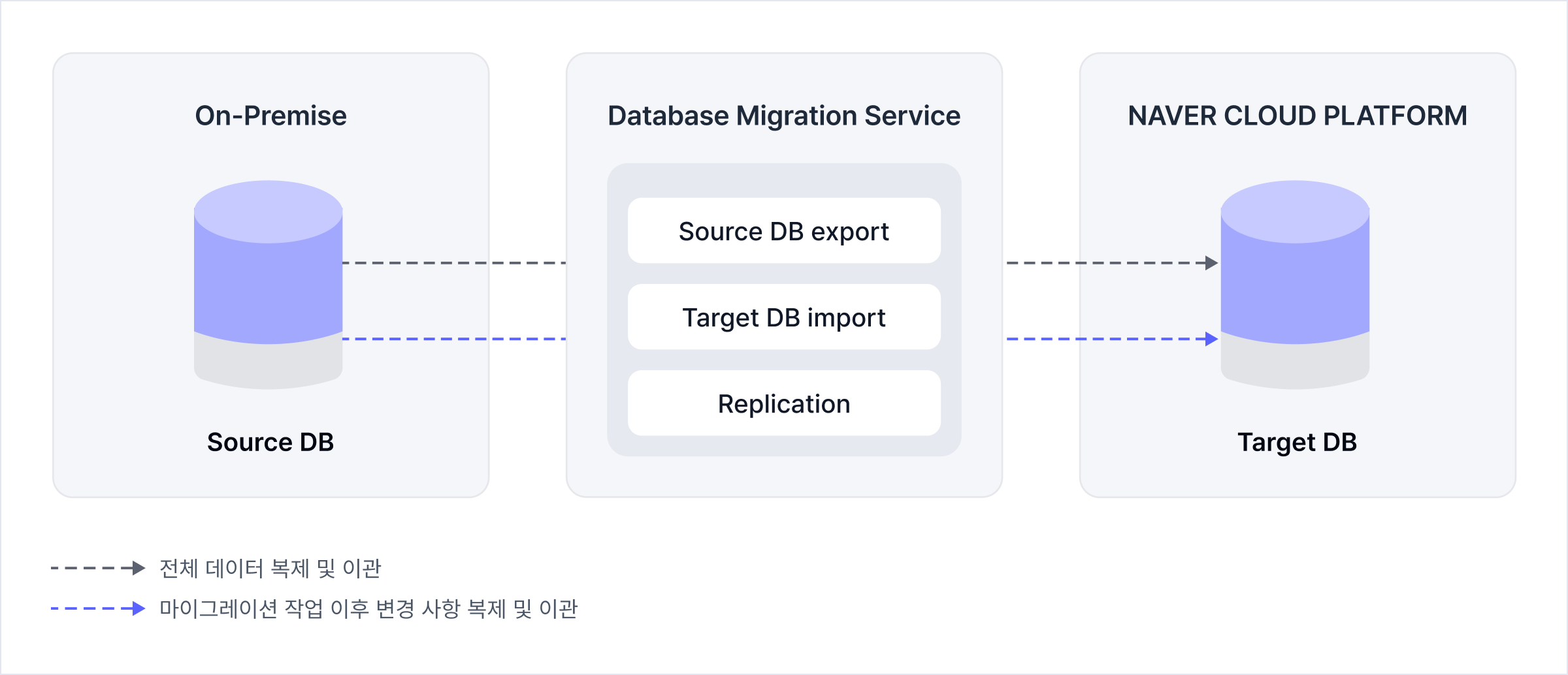 클라우드 마이그레이션 아키텍처 다이어그램