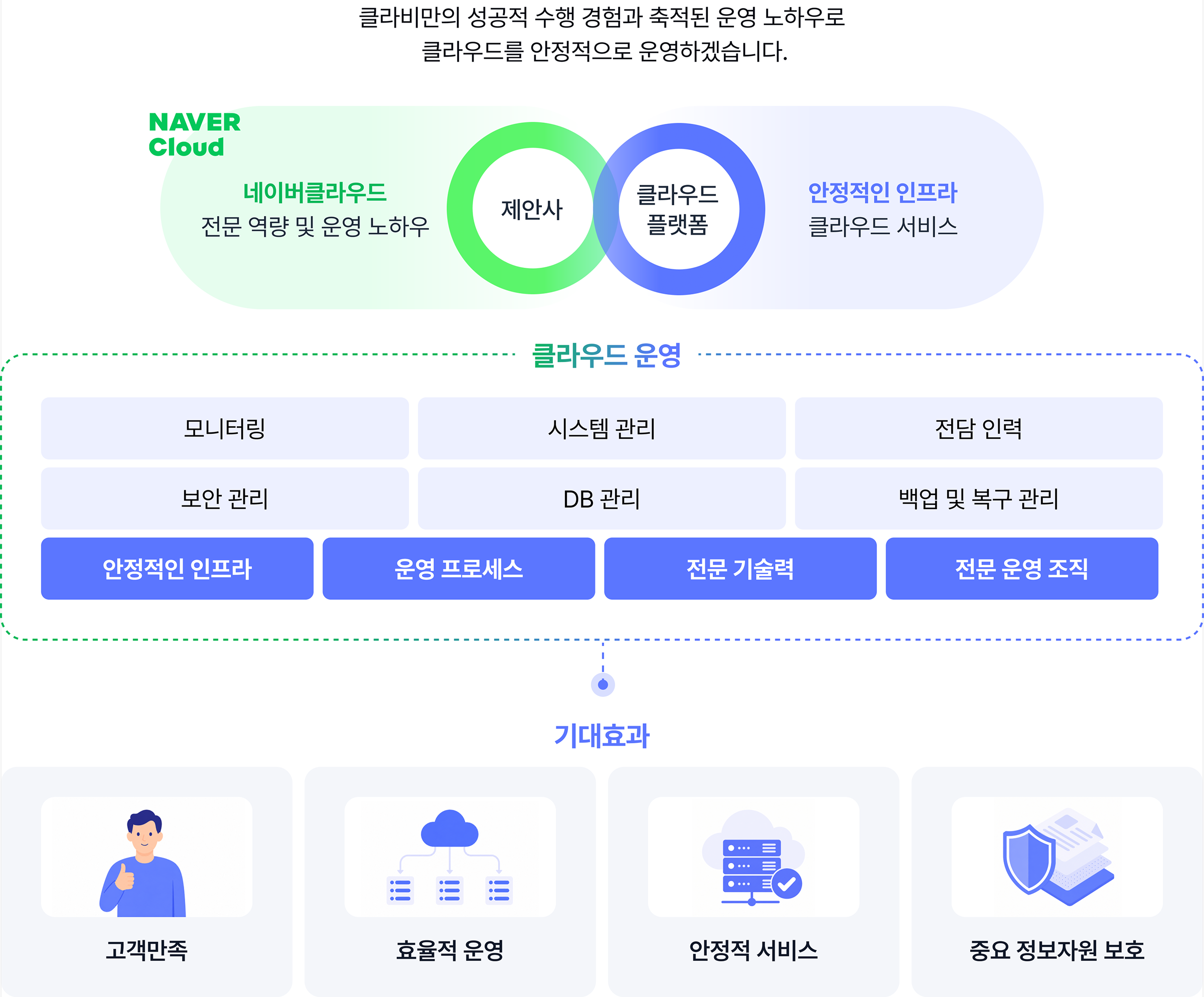 클라우드 MSP 운영 프로세스